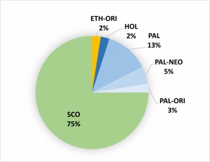 Vascular plant taxa occurrences in exotic woodland and in natural and production forests on the Islands of S&atilde;o Miguel, Terceira and Pico (Azores)