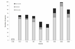 New records, detailed distribution and abundance of rove-beetles (Insecta, Coleoptera, Staphylinidae) collected between 1990 and 2015 in Azores (Portugal) with an updated checklist